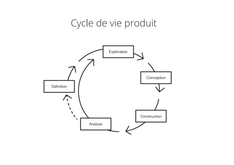 Le cycle de vie d'un produit